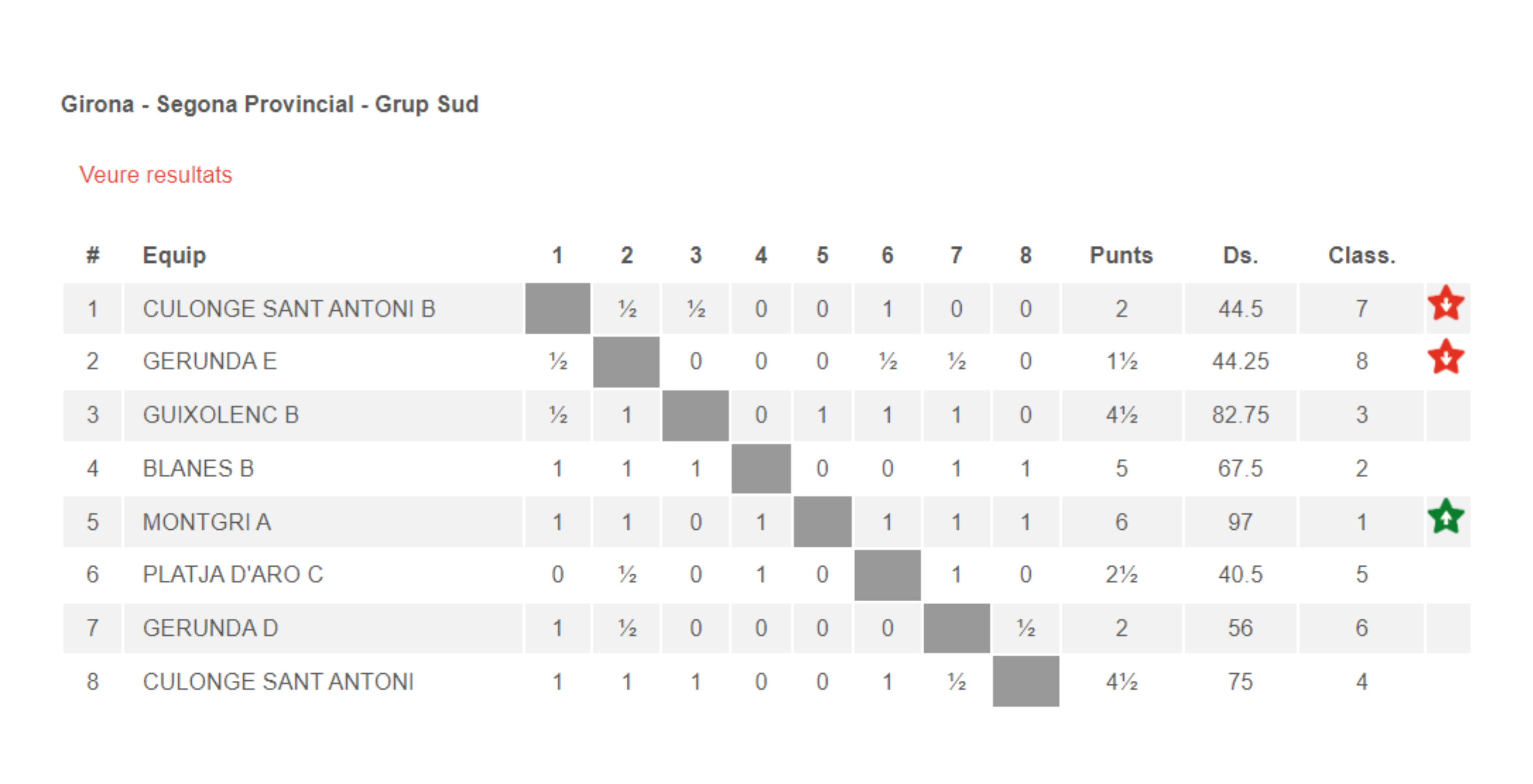 Girona - Segona Provincial - Grup Sud